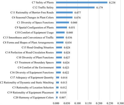 Research on the aging-suitability of community outdoor spaces in Zhengzhou based on the analytic hierarchy process and semantic differential method